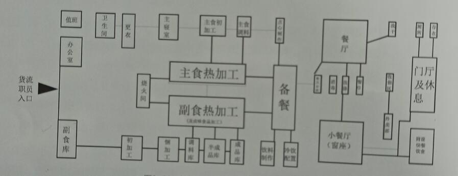 餐飲空間的一般空間規(guī)劃構成圖