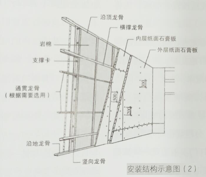 辦公室裝修輕鋼龍骨石膏板隔墻工藝流程安裝結構示意圖